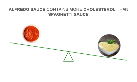 Is Spaghetti Sauce Bad For Cholesterol
