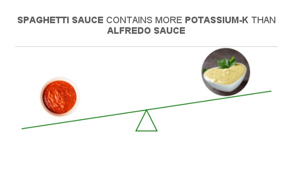 compare-potassium-in-spaghetti-sauce-to-potassium-in-alfredo-sauce