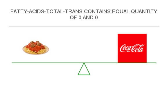 Compare Trans Fat In Spaghetti To Trans Fat In Coca Cola compare-trans-fat-in-spaghetti-to-trans-fat-in-coca-cola
