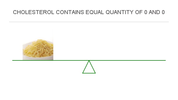 Compare Cholesterol in Spaghetti to Cholesterol in Potatoes, canned