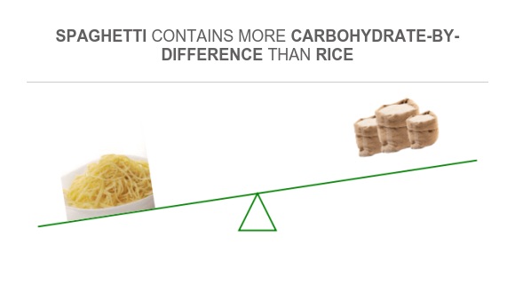 Compare Carbs in Spaghetti to Carbs in Rice