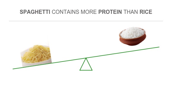 Spaghetti With Rice Model Compare Protein in Spaghetti to Protein in Rice