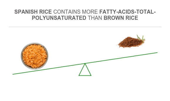 Spanish Rice Vs. Orange Rice Compare Polyunsaturated fat in Spanish rice to Polyunsaturated fat in ...