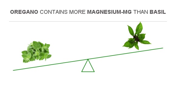 Compare Magnesium in Oregano to Magnesium in Basil