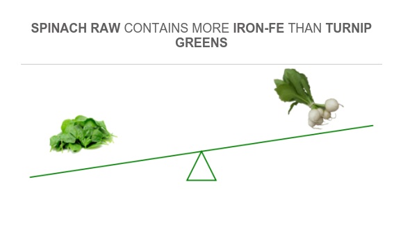 Compare Iron in Spinach raw to Iron in Turnip greens