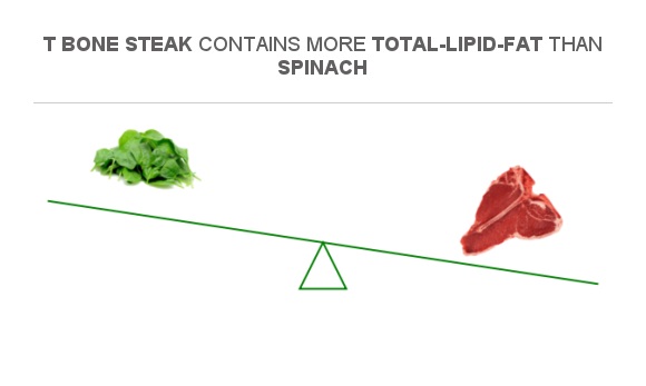 Compare Fats In Spinach To Fats In T Bone Steak 