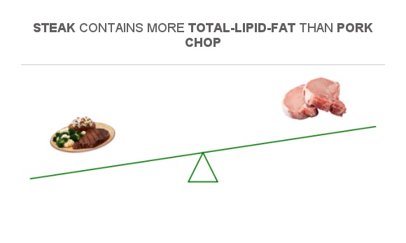 Compare Fats In Steak To Fats In Pork Chop 