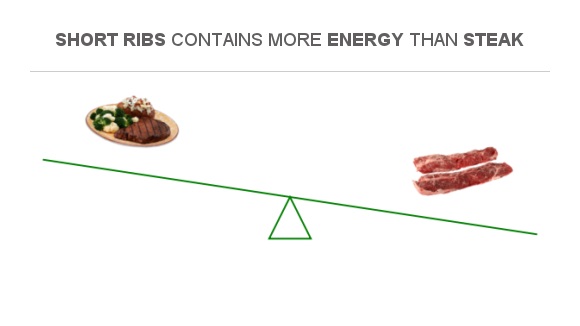 Compare Calories in Steak to Calories in Short ribs