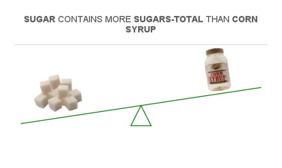 Compare Sugar In Sugar To Sugar In Corn Syrup 2560