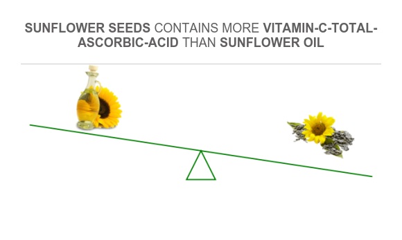 Compare Vitamin C in Sunflower oil to Vitamin C in Sunflower seeds
