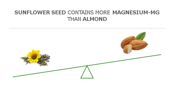 Compare Magnesium in Sunflower seed to Magnesium in Almond