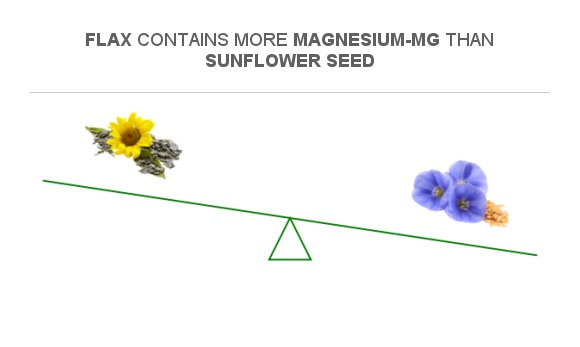 Compare Magnesium in Sunflower seed to Magnesium in Flax