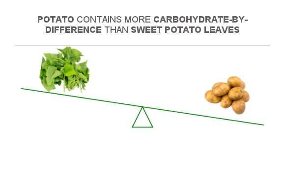 Compare Carbs In Sweet Potato Leaves To Carbs In Potato 7835