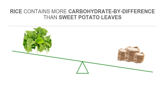 Carbs Potato Rice Compare Carbs in Sweet potato leaves to Carbs in Rice