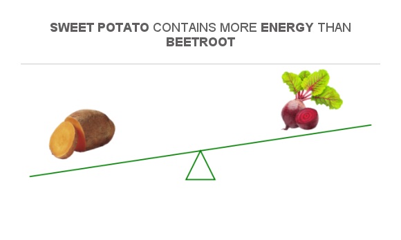 Compare Calories in Sweet potato to Calories in Beetroot