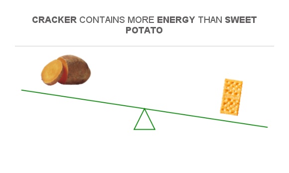 Compare Calories in Sweet potato to Calories in Cracker