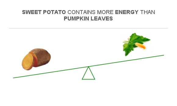 Compare Calories In Sweet Potato To Calories In Pumpkin Leaves