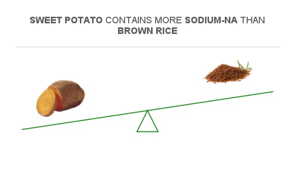 Compare Sodium in Sweet potato to Sodium in Brown rice