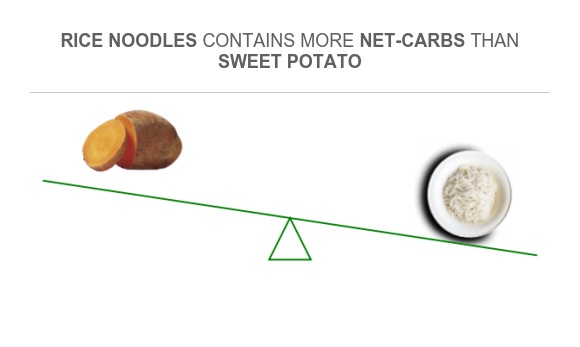 Carbs Potato Rice Compare Net carbs in Sweet potato to Net carbs in Rice noodles