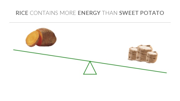 Compare Calories in Sweet potato to Calories in Rice