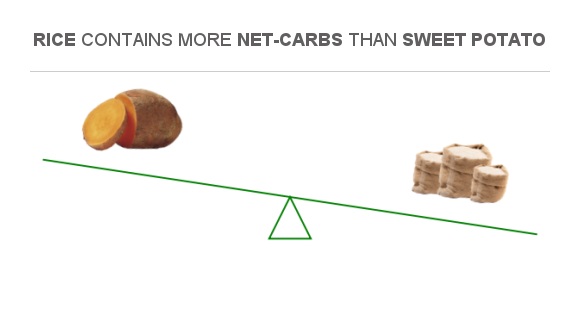 Carbs Compared The Ultimate Rice Vs Potato Guide - bkxqtv1