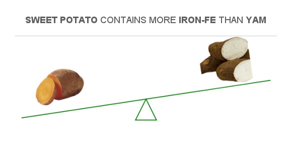 Compare Iron In Sweet Potato To Iron In Yam