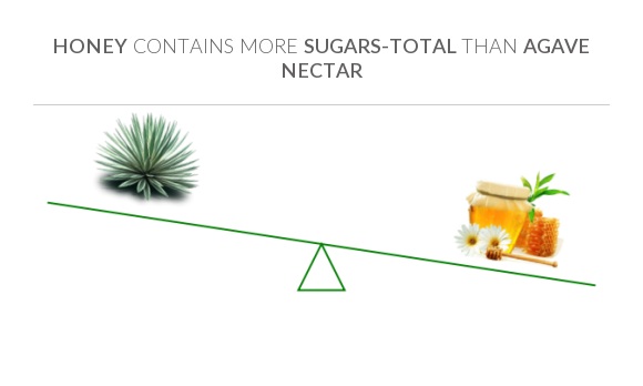 Compare Sugar in Agave nectar to Sugar in Honey