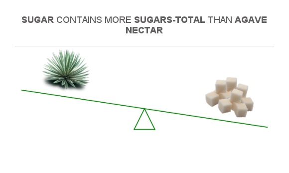 Compare Sugar in Agave nectar to Sugar in Sugar