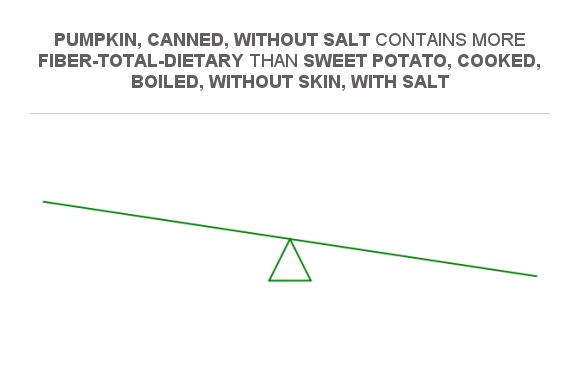 Compare Fiber In Sweet Potato Cooked Boiled Without Skin With Salt To Fiber In Pumpkin