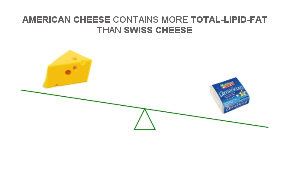 Compare Fats In Swiss Cheese To Fats In American Cheese