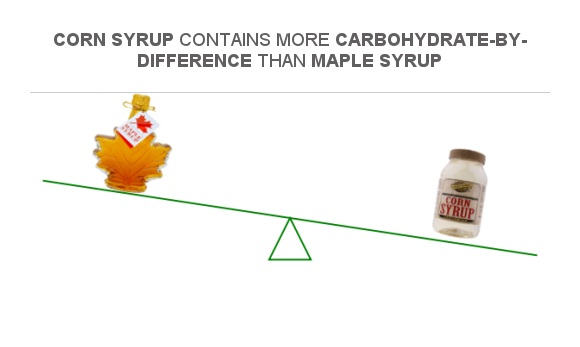 Compare Carbs in Maple syrup to Carbs in Corn syrup