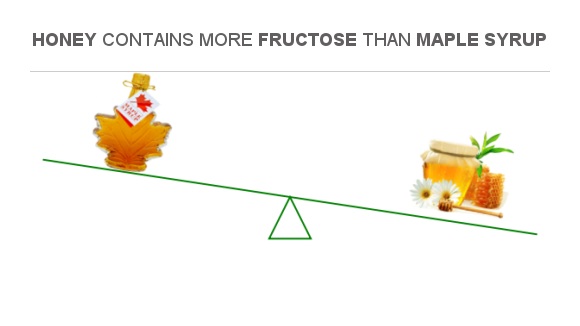 Compare Fructose in Maple syrup to Fructose in Honey