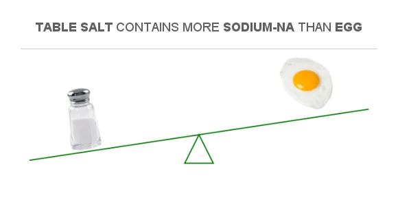 Compare Sodium in Table salt to Sodium in Egg