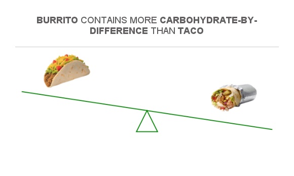 Compare Carbs In Taco To Carbs In Burrito