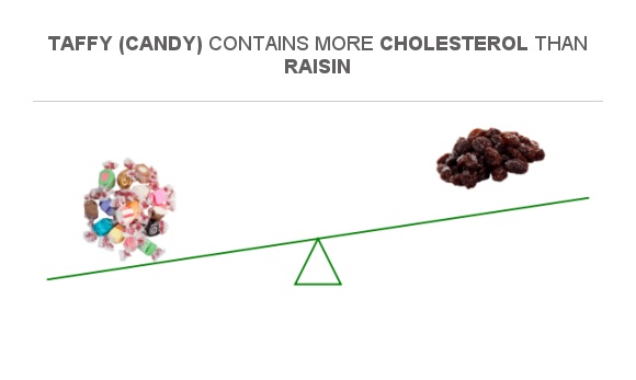 Compare Cholesterol in Taffy (candy) to Cholesterol in Raisin