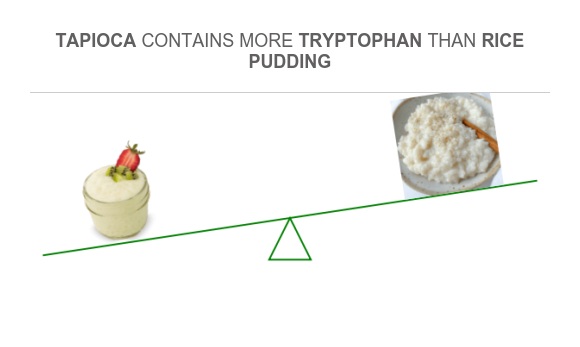 Compare Tryptophan in Tapioca to Tryptophan in Rice pudding