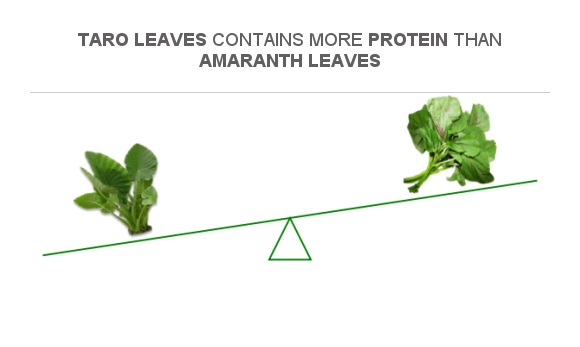 Compare Protein in Taro leaves to Protein in Amaranth leaves