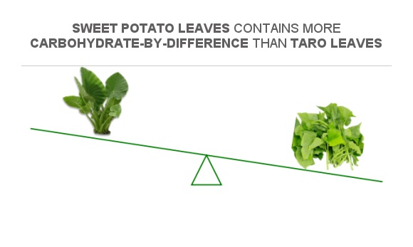 Compare Carbs in Taro leaves to Carbs in Sweet potato leaves