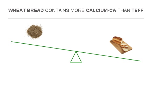 Compare Calcium in Teff to Calcium in Wheat Bread