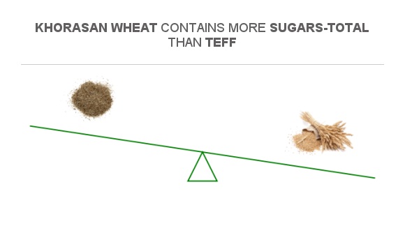 Compare Sugar in Teff to Sugar in Khorasan wheat