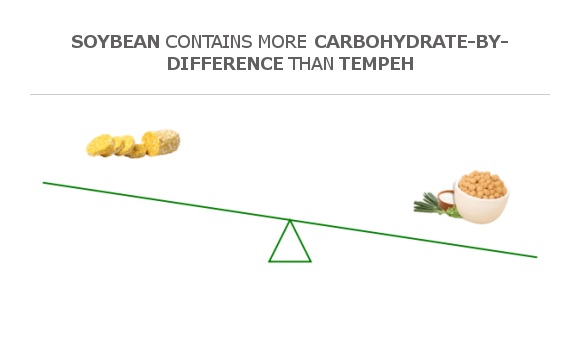 Compare Carbs In Tempeh To Carbs In Soybean