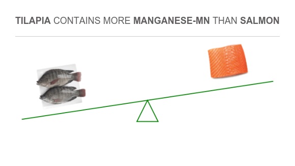 Compare Manganese in Tilapia to Manganese in Salmon