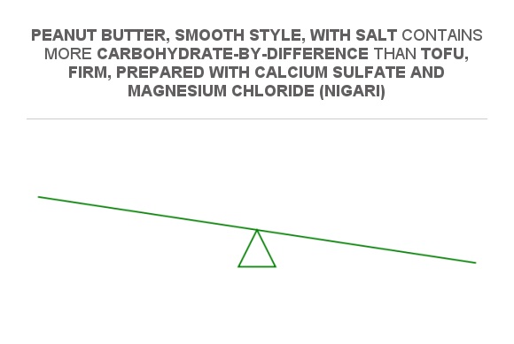 Compare Carbs In Tofu Firm Prepared With Calcium Sulfate And