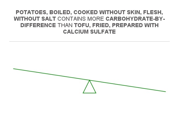 Compare Carbs in Tofu, fried, prepared with calcium sulfate to Carbs in