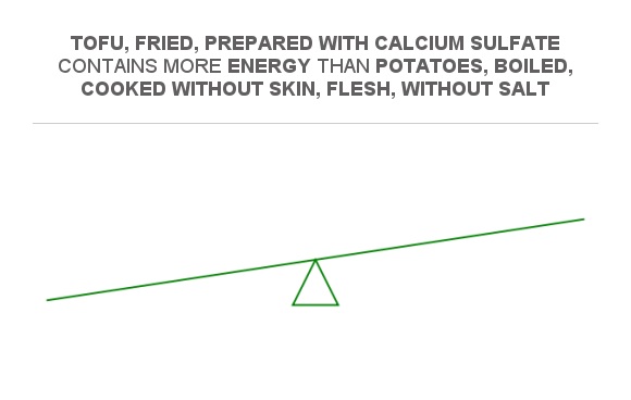 Compare Calories in Tofu, fried, prepared with calcium sulfate to