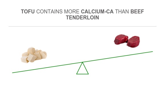 Compare Calcium in Tofu to Calcium in Beef tenderloin