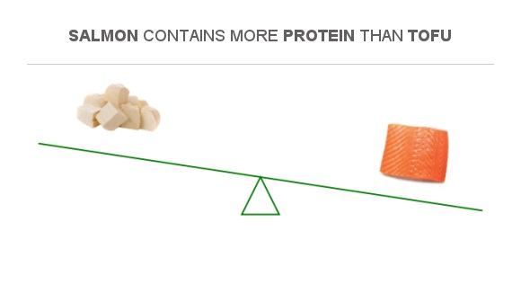 Compare Protein in Tofu to Protein in Salmon