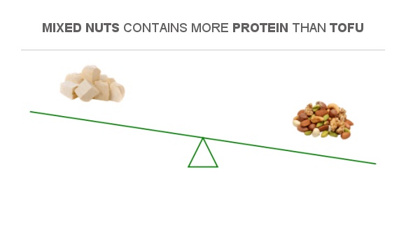 Compare Protein in Tofu to Protein in Mixed nuts