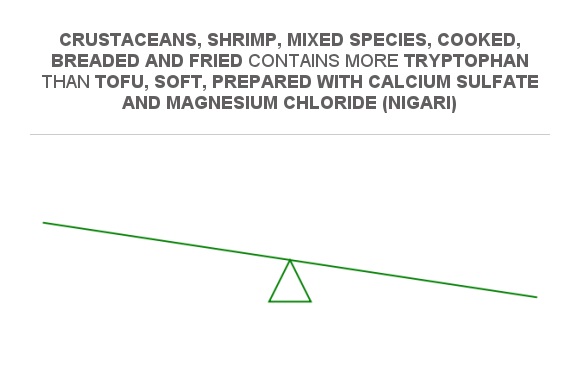 Compare Tryptophan in Tofu, soft, prepared with calcium sulfate and