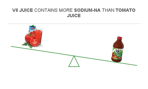 compare-sodium-in-tomato-juice-to-sodium-in-v8-juice